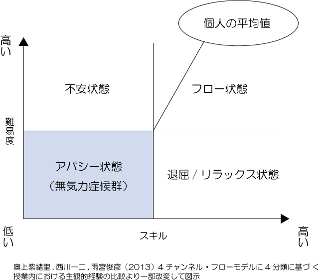 無気力症候群　フロー